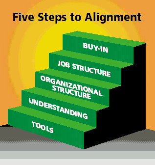 Organizational Structure Aligning Employees With Strategy
