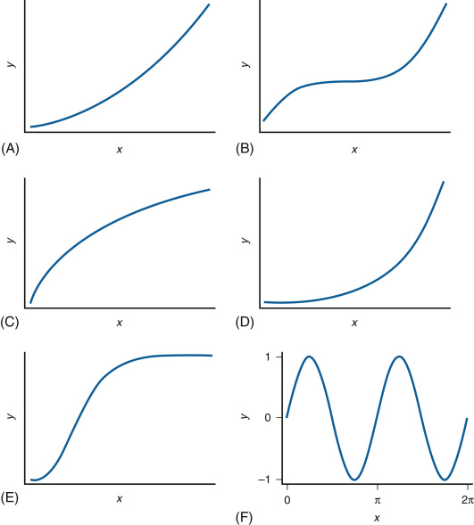 How to make better predictions 1 – the shape of the curve