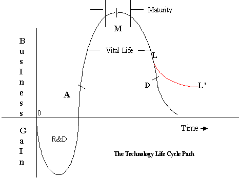 technology life cycle curve